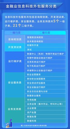 一图读懂《金融网络安全 信息科技外包评价指标数据元》(JR/T 0254-2022) —— 信息科技技术服务评估详解